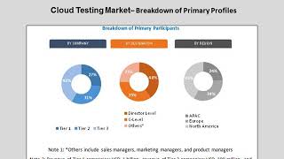 Cloud Testing Market
