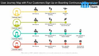 User Journey Map With Four Customers Sign Up On Boarding Continuous Business User