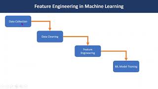 Feature Engineering in Machine Learning and Data Science
