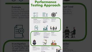 Performance Testing Approach #shorts #shortvideo #software #technology #tips #developertips