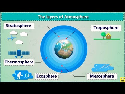 Layers of the Earth’s Atmosphere