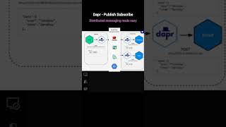 DAPR - Publish Subscribe | .NET #coding #shorts #skdotnetcodingconcept #code #programming #apidesign