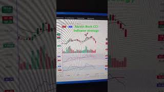 CCI indicator Best Trading Strategy
