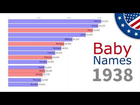 Top 15 Baby Names in US from 1880 to 2019