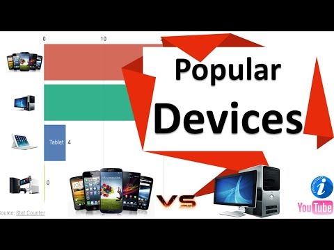 Popular Device | Desktop vs Mobile Market Share | User Friendly Devices of 20th Century Trends
