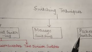 Switching Techniques||Circuit Switching