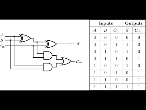 Full Adder in Verilog |  Simulation & Explanation|| Deep Dive to Digital