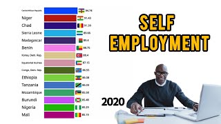 Global Self-Employment Rate (1990–2025) | World Workforce Trends | Bar Chart Race