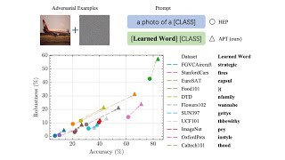 [CVPR2024] One Prompt Word is Enough to Boost Adversarial Robustness for Vision-Language Models