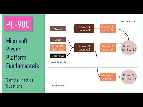 PL-900 (New) Sample Practice Test Questions | PL-900 Practice Tests launched