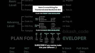 Frontend,Backend.The roadmap you actually need! #webdev #html #css #js #react #node #mern #fullstack