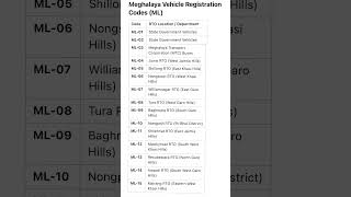 Meghalaya vehicle registration codes (ML) with their corresponding RTO locations #currentaffairs