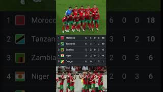 Morocco clinched World Cup 2026 spot #morocco #wcqualifiers