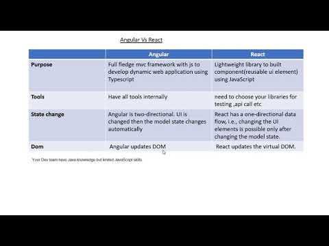 Angular Vs React