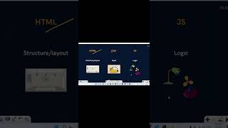 What is CSS? (Level 1) (Explained in 60 Seconds) | #shorts | Code With Arnav