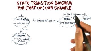 State Transition Diagram Example - Georgia Tech - Software Development Process