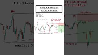 How to Spot Triangle Patterns in Trading