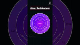 What is Clean Architecture?