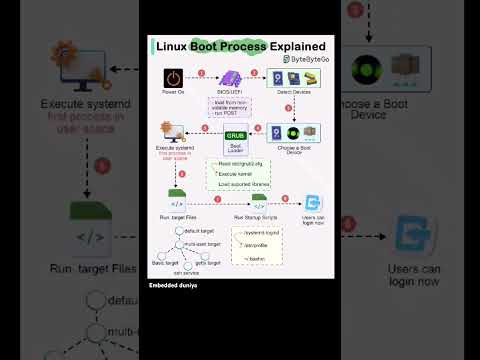 Linux boot process #Embedded duniya