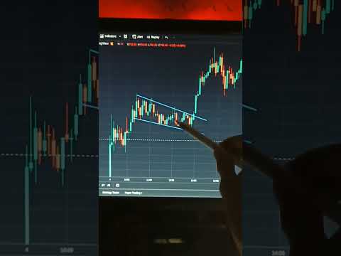 Falling Wedge chart pattern for intraday trading #sharemarket #shorts #scam1992