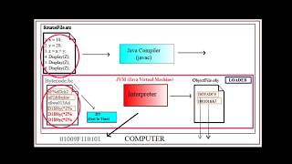 Java Compiler - Interpreter - JIT Explained in Easy Way!