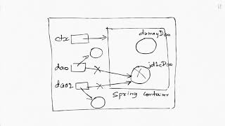 Singleton, Prototype and Lazy beans