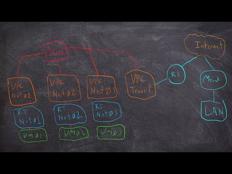 Building Cloud Networking with Terraform
