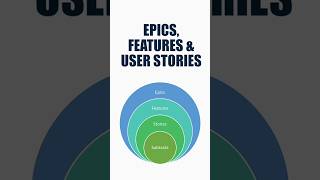 Navigating Agile Development: Epics, Features, and Stories 🌀 #Agile #ProductManagement
