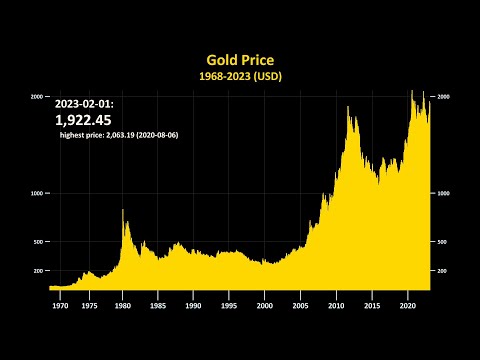 Gold Price History 1968-2023