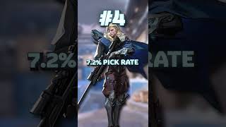 Top 5 MOST Picked Agents In VALORANT