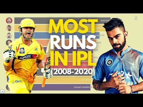 Most Runs Scored in IPL (2008-2020)