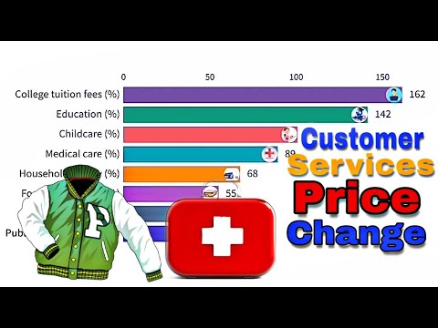 Customer Services and Goods Price Change in USA 1997-2019