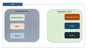 Network Namespaces - How they work?