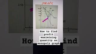 How to find profit maximizing quantity on monopoly graph #monopoly