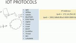 IOT Network Protocols  : part 1