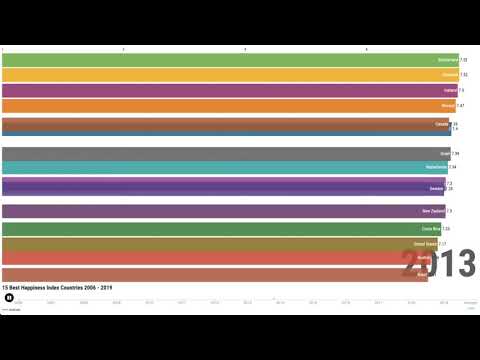 Happiest Countries in the World from 2006 - 2019