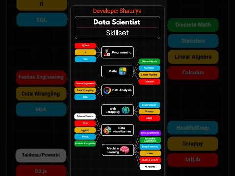 Skill set required to become a data scientist