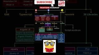 🎯 FRONTEND ROADMAP:CAREER DEVELOPMENT 🎯 #frontenddevelopment #backenddeveloper #motivation #shorts