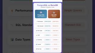 PostgresSQL vs Mariadb Comparison  #coding #db #mariadb #postgres #difference #logic #command