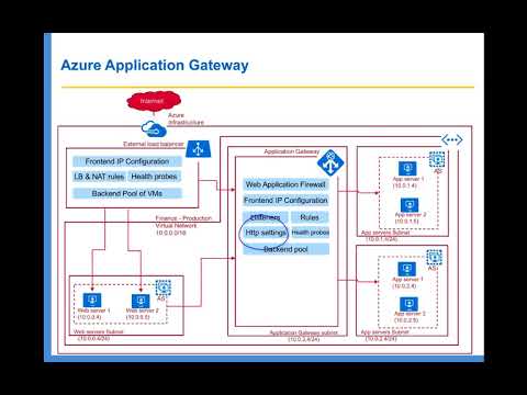 Azure Network Services  - Application Gateway