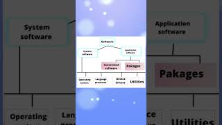 how many  types of  software|