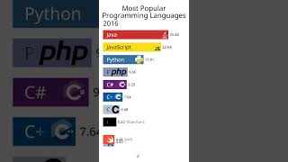 Most popular programming languages 2020-2023 #programming #programinglanguage #coding