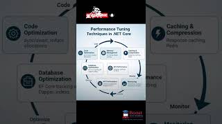 Performance Tuning Techniques in .Net Core #codingforbeginners #programming #logic #dotnetcore #code