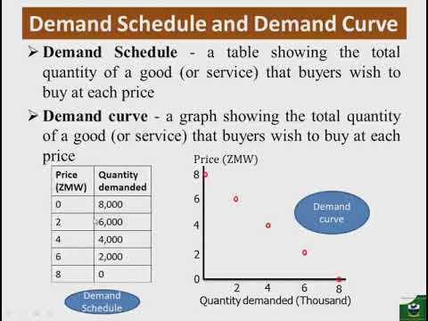 Demand and Supply Part 1
