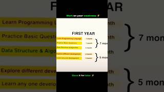 Best Roadmap for Btech CSE students👩‍🎓 💥👨‍💻 #coderscommunity #coders #softwaredeveloper #ytshorts