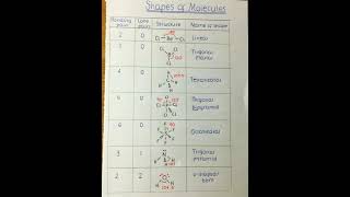 geometry of molecules |shorts