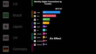 Digital Payments Race (2010–2025) 🌍 | India vs China vs USA