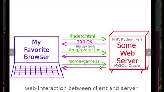 How do Web-Server Work