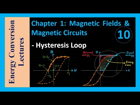 Magnetic Circuits - Hysteresis Loop