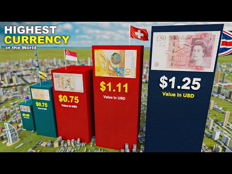 The Highest Currencies In The World (2025)